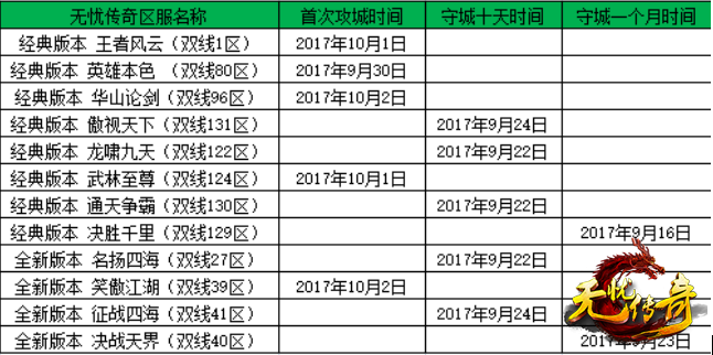 无忧传奇各区沙巴克攻城时间和守城情况图