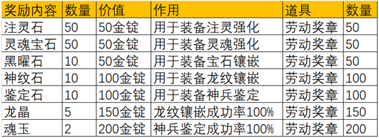 集奖章送豪礼兑换表：注灵石、灵魂宝石、黑曜石、神纹石、鉴定石、龙晶、魂玉等兑换所需劳动奖章与价值说明