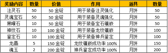 集月饼送豪礼兑换表